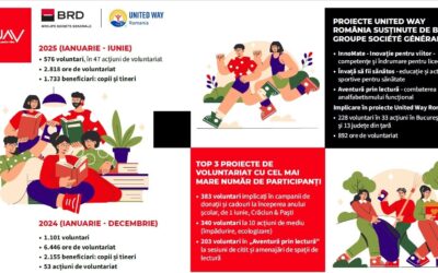 Sub umbrela programului ZiuaV, BRD și United Way continuă misiunea de sprijin pentru copiii și tinerii din medii vulnerabile